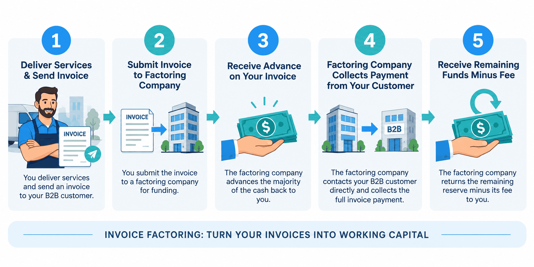 Flowchart showing the five steps of a small business invoice factoring transaction from invoice to final payment