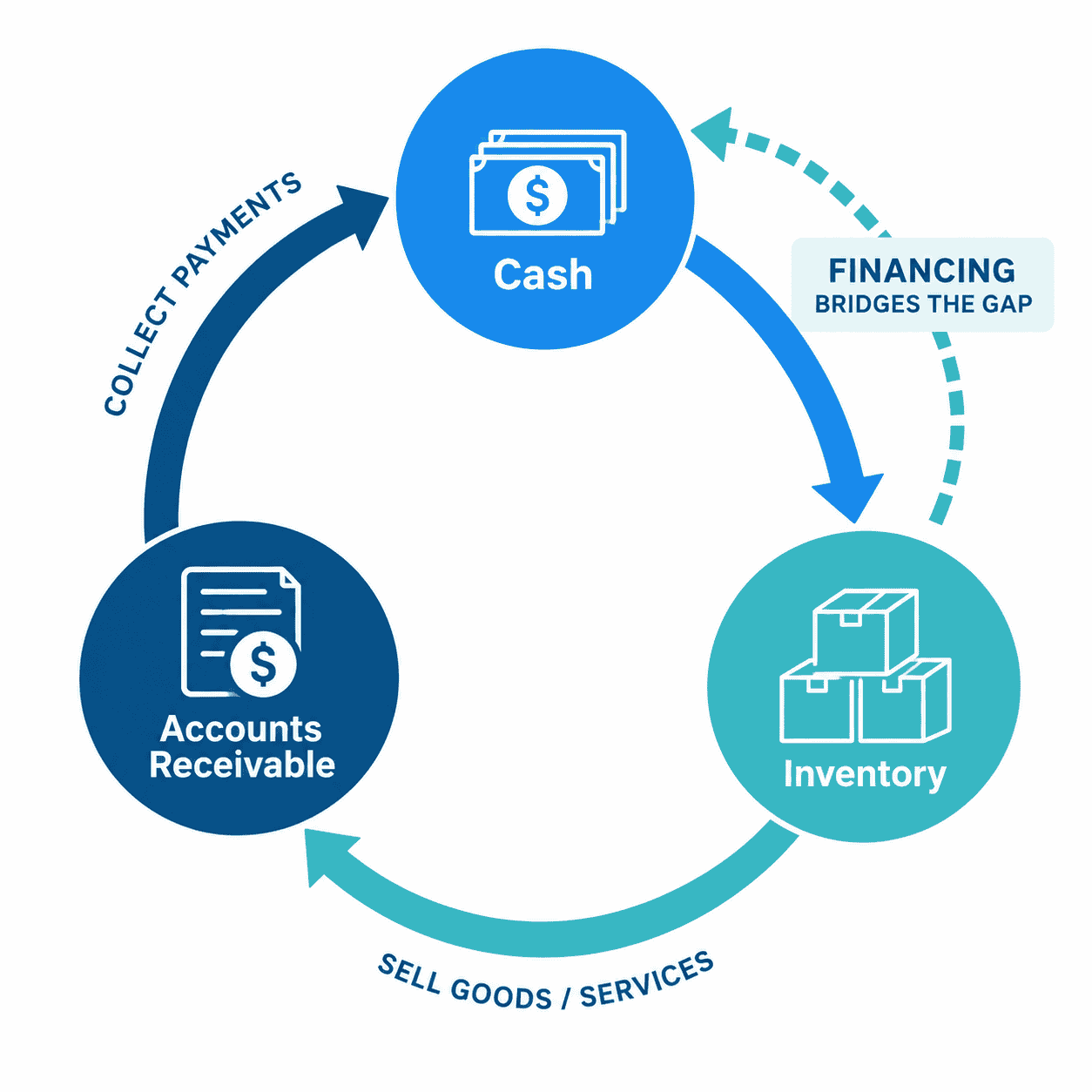 Circular diagram showing the working capital cycle from cash to inventory to accounts receivable and back to cash